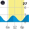 Moncrief Creek tide chart for Saturday, August 27, 2022