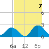 Moncrief Creek tide chart for Sunday, August 7, 2022