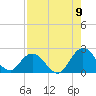 Moncrief Creek tide chart for Tuesday, August 9, 2022