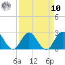 Moncrief Creek tide chart for Saturday, September 10, 2022