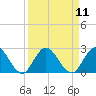 Moncrief Creek tide chart for Sunday, September 11, 2022