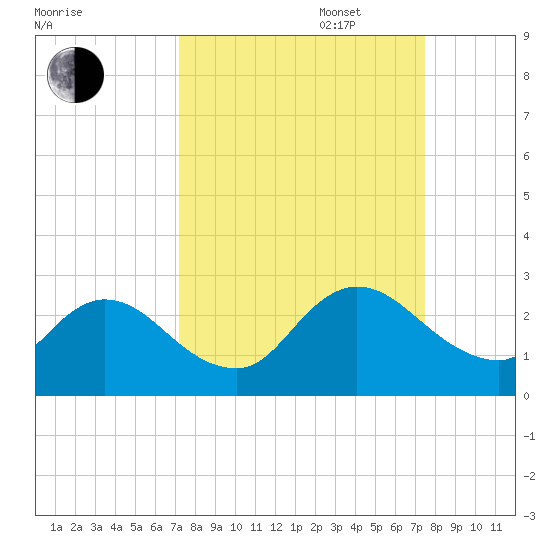 Moncrief Creek tide chart for Saturday, September 17, 2022