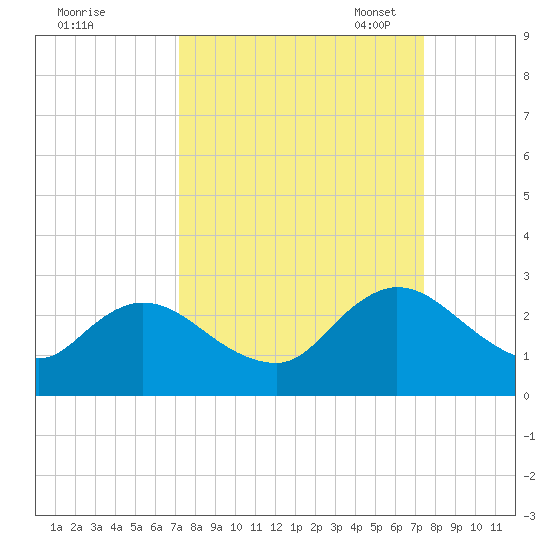 Moncrief Creek tide chart for Monday, September 19, 2022