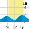 Moncrief Creek tide chart for Monday, September 19, 2022