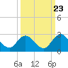 Moncrief Creek tide chart for Friday, September 23, 2022