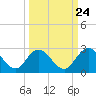 Moncrief Creek tide chart for Saturday, September 24, 2022