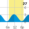 Moncrief Creek tide chart for Tuesday, September 27, 2022