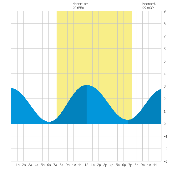Moncrief Creek tide chart for Wednesday, September 28, 2022