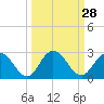 Moncrief Creek tide chart for Wednesday, September 28, 2022