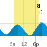 Moncrief Creek tide chart for Thursday, September 8, 2022