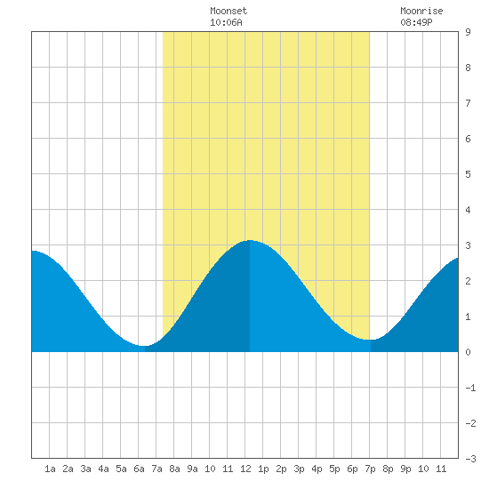 Moncrief Creek tide chart for Wednesday, October 12, 2022