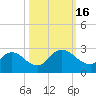 Moncrief Creek tide chart for Sunday, October 16, 2022