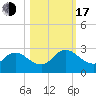 Moncrief Creek tide chart for Monday, October 17, 2022