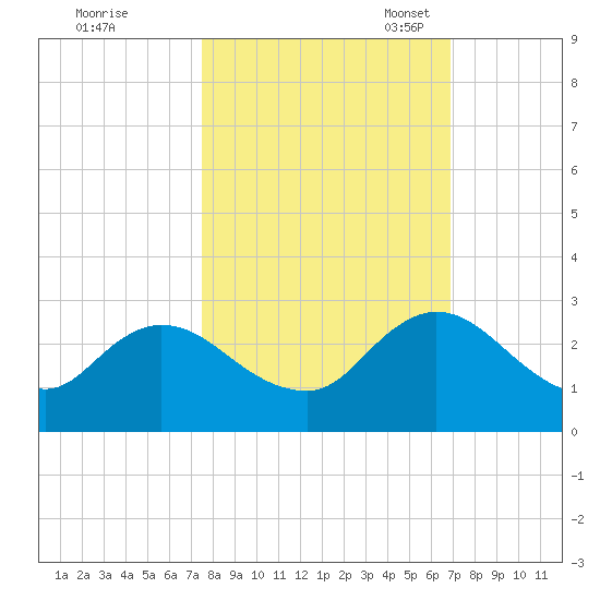 Moncrief Creek tide chart for Wednesday, October 19, 2022