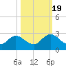 Moncrief Creek tide chart for Wednesday, October 19, 2022