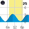 Moncrief Creek tide chart for Tuesday, October 25, 2022