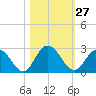 Moncrief Creek tide chart for Thursday, October 27, 2022