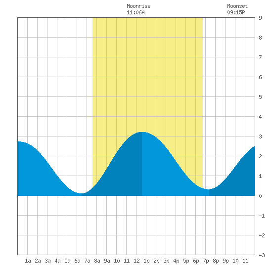 Moncrief Creek tide chart for Friday, October 28, 2022