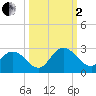 Moncrief Creek tide chart for Sunday, October 2, 2022