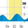 Moncrief Creek tide chart for Sunday, October 30, 2022