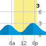 Moncrief Creek tide chart for Monday, October 3, 2022