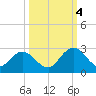 Moncrief Creek tide chart for Tuesday, October 4, 2022