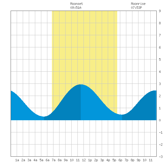 Moncrief Creek tide chart for Friday, November 11, 2022