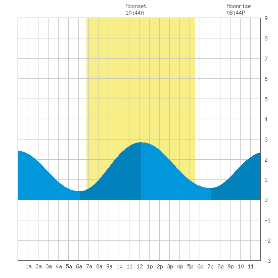 Moncrief Creek tide chart for Saturday, November 12, 2022