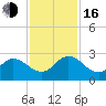 Moncrief Creek tide chart for Wednesday, November 16, 2022