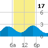 Moncrief Creek tide chart for Thursday, November 17, 2022