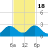 Moncrief Creek tide chart for Friday, November 18, 2022