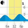 Moncrief Creek tide chart for Tuesday, November 1, 2022