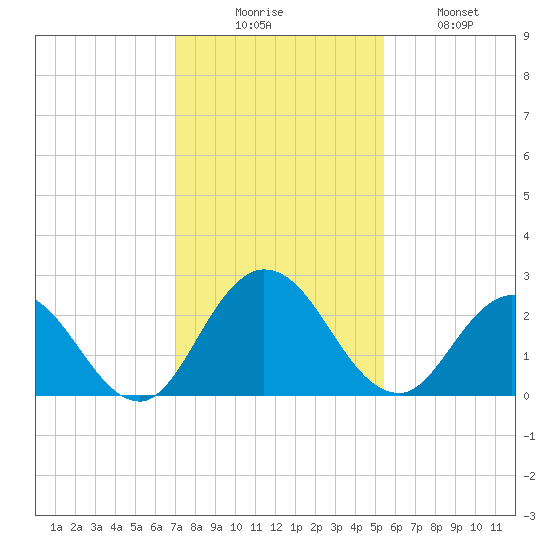 Moncrief Creek tide chart for Saturday, November 26, 2022