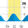 Moncrief Creek tide chart for Saturday, November 26, 2022
