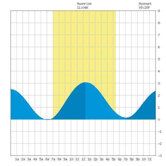 Moncrief Creek tide chart for Sunday, November 27, 2022