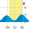 Moncrief Creek tide chart for Wednesday, November 2, 2022