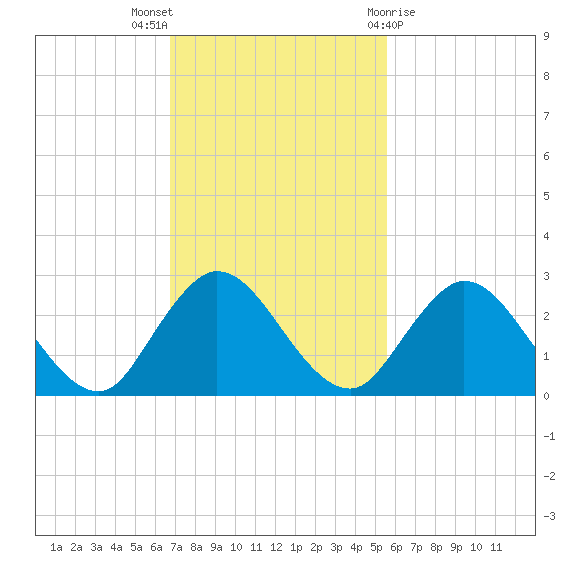 Moncrief Creek tide chart for Sunday, November 6, 2022