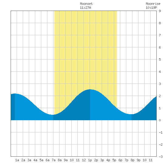 Moncrief Creek tide chart for Tuesday, December 13, 2022