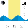 Moncrief Creek tide chart for Friday, December 16, 2022