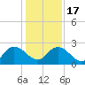 Moncrief Creek tide chart for Saturday, December 17, 2022