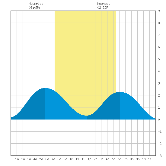 Moncrief Creek tide chart for Monday, December 19, 2022