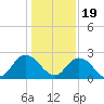 Moncrief Creek tide chart for Monday, December 19, 2022