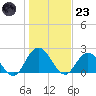 Moncrief Creek tide chart for Friday, December 23, 2022