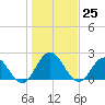 Moncrief Creek tide chart for Sunday, December 25, 2022