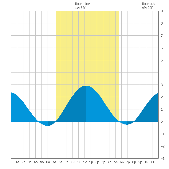 Moncrief Creek tide chart for Monday, December 26, 2022
