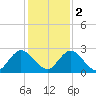 Moncrief Creek tide chart for Friday, December 2, 2022