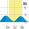 Moncrief Creek tide chart for Saturday, December 31, 2022
