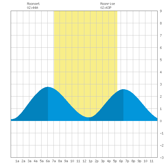 Moncrief Creek tide chart for Saturday, December 3, 2022
