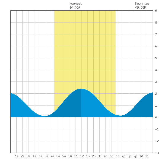 Moncrief Creek tide chart for Tuesday, January 10, 2023