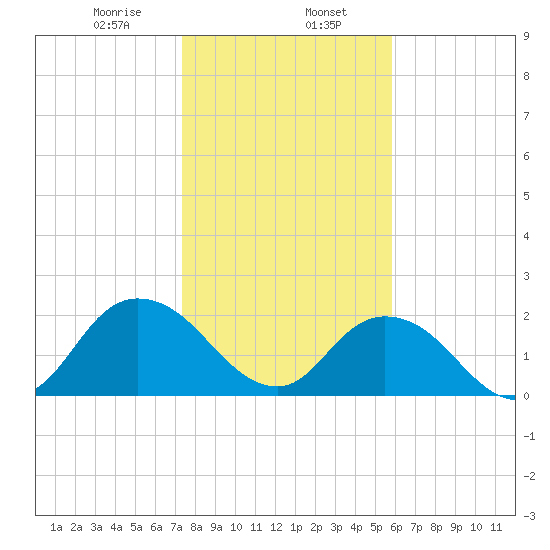 Moncrief Creek tide chart for Tuesday, January 17, 2023